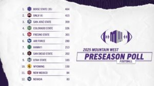 2025 Mw Preseason Poll Football